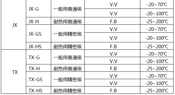 J型熱電偶補(bǔ)償導(dǎo)線技術(shù)參數(shù) J型熱電偶補(bǔ)償導(dǎo)線技術(shù)參數(shù)