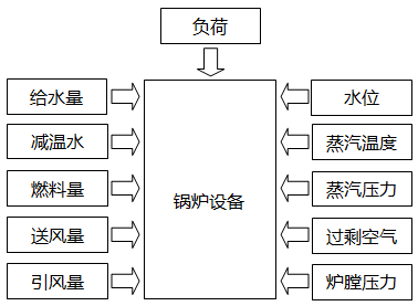 鍋爐對(duì)象簡(jiǎn)圖 鍋爐對(duì)象簡(jiǎn)圖