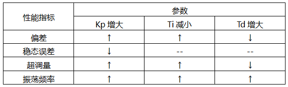 PID控制中各個(gè)比例系數(shù)的作用 PID控制中各個(gè)比例系數(shù)的作用