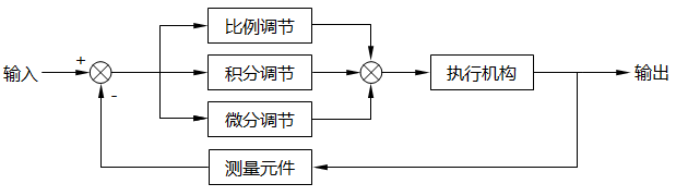 PID控制框圖 PID控制框圖
