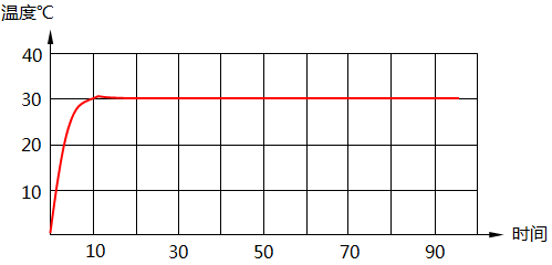PID控制系統(tǒng)輸出的響應(yīng)目標(biāo) PID控制系統(tǒng)輸出的響應(yīng)目標(biāo)