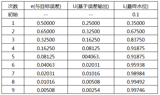 n次加水水桶水位統(tǒng)計(jì)表 n次加水水桶水位統(tǒng)計(jì)表
