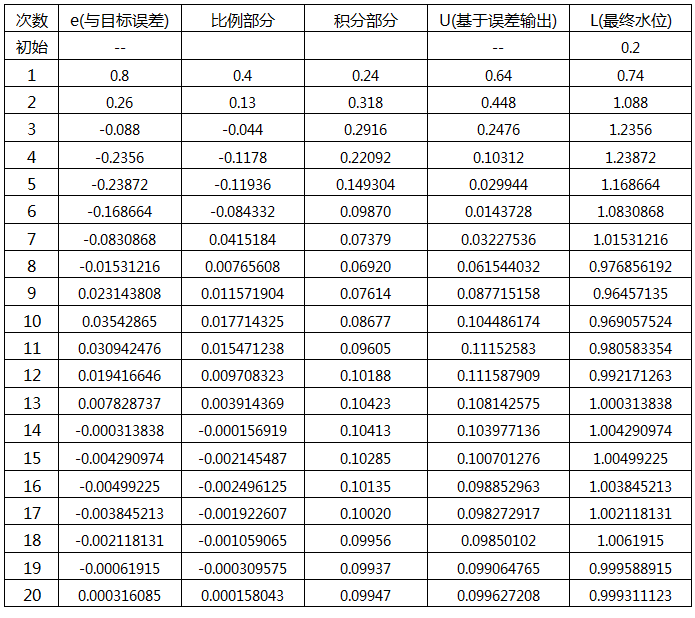 PID控制方式加水水位統(tǒng)計(jì)數(shù)據(jù)表 PID控制方式加水水位統(tǒng)計(jì)數(shù)據(jù)表