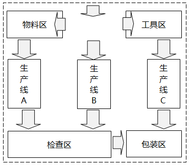 物料、在制品、產(chǎn)品和人員流動(dòng)較多的部門或設(shè)備應(yīng)該相鄰