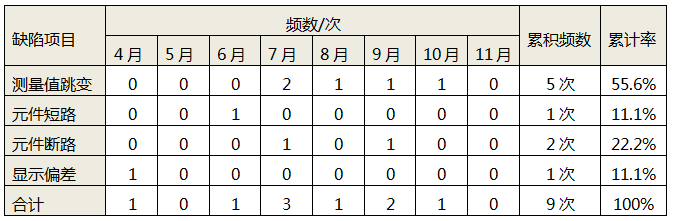 4-11月測溫系統(tǒng)缺陷統(tǒng)計表 4-11月測溫系統(tǒng)缺陷統(tǒng)計表
