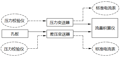 差壓式流量計帶壓力補(bǔ)償流量測量回路