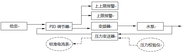 測量、控制、報警、聯(lián)鎖儀表回路