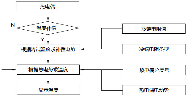 熱電偶傳感器系統(tǒng)流程圖 熱電偶傳感器系統(tǒng)流程圖