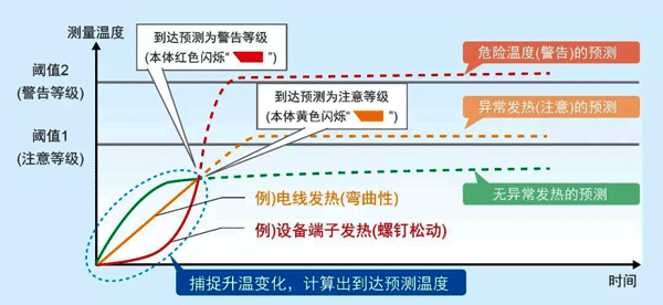 柜內(nèi)狀態(tài)監(jiān)視設(shè)備的達(dá)到預(yù)測(cè)算法 柜內(nèi)狀態(tài)監(jiān)視設(shè)備的達(dá)到預(yù)測(cè)算法
