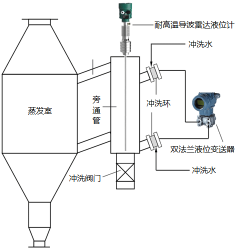 真空制鹽蒸發(fā)罐液位測量雙法蘭液位變送器+導波雷達液位計+窺鏡液位監(jiān)測方案 真空制鹽蒸發(fā)罐液位測量雙法蘭液位變送器+導波雷達液位計+窺鏡液位監(jiān)測方案