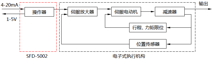 SFD-5002手操器與電子式執(zhí)行機(jī)構(gòu)組成的系統(tǒng)框圖 SFD-5002手操器與電子式執(zhí)行機(jī)構(gòu)組成的系統(tǒng)框圖