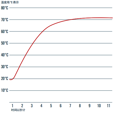 鎧裝熱電偶響應(yīng)時(shí)間測(cè)量圖 鎧裝熱電偶響應(yīng)時(shí)間測(cè)量圖
