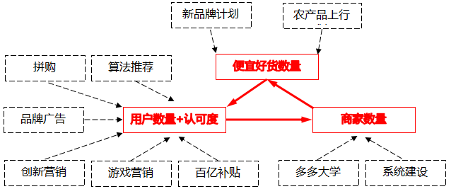 拼多多的商業(yè)模型系統(tǒng)圖 拼多多的商業(yè)模型系統(tǒng)圖