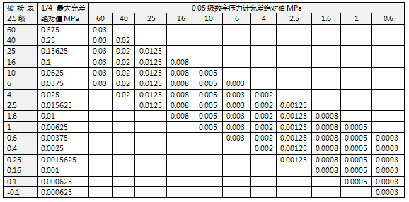 數(shù)字壓力計允差絕對值計算 數(shù)字壓力計允差絕對值計算