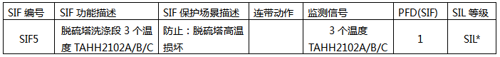 SIL定級(jí)報(bào)告內(nèi)容 SIL定級(jí)報(bào)告內(nèi)容