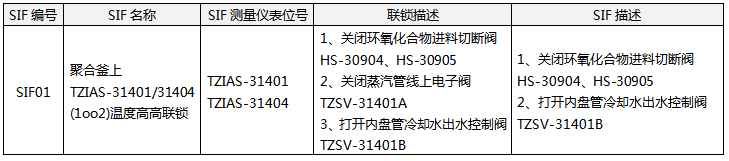 SIF回路和聯(lián)鎖回路的異同 SIF回路和聯(lián)鎖回路的異同