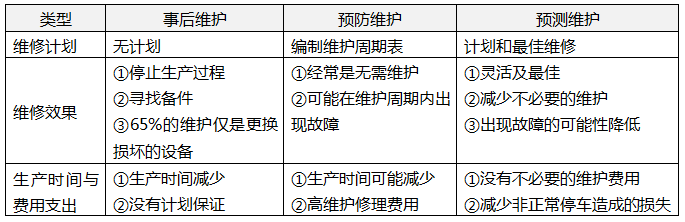 事后維護、預防維護和預測維護的對比