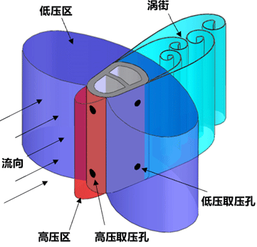 威力巴高壓區(qū)和低壓區(qū)分布示意圖 威力巴高壓區(qū)和低壓區(qū)分布示意圖