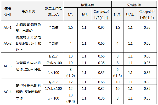 交流接觸器的使用類別和通斷條件 交流接觸器的使用類別和通斷條件