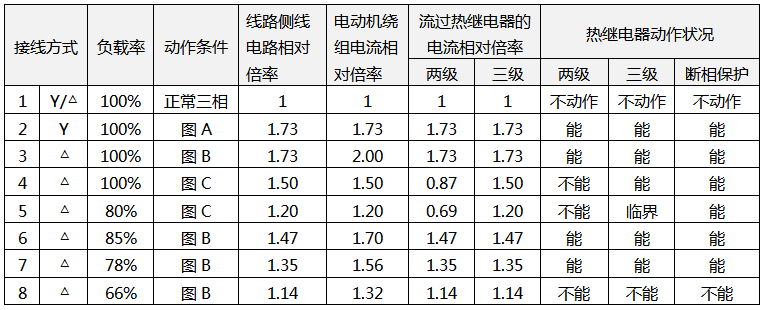 電動(dòng)機(jī)出現(xiàn)斷相時(shí)各繞組的電流、流過(guò)熱繼電器的電流及熱繼電器保護(hù)狀況