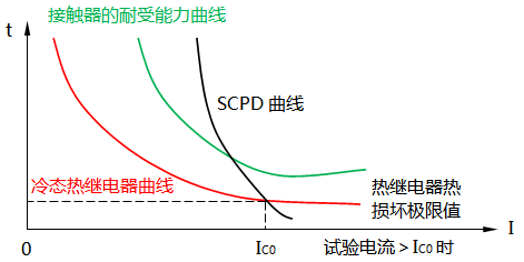 SCPD試驗中各曲線之間的關(guān)系