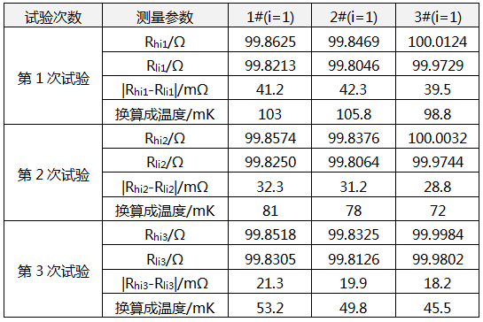薄膜鉑電阻熱遲滯性試驗的測量數(shù)據(jù) 薄膜鉑電阻熱遲滯性試驗的測量數(shù)據(jù)