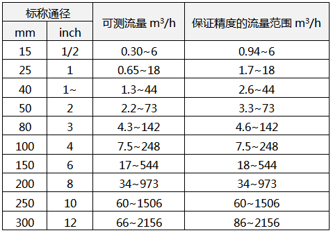 昌暉渦街流量計可測水流量的范圍 昌暉渦街流量計可測水流量的范圍