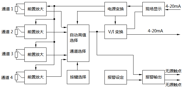 四路溫度遠(yuǎn)傳監(jiān)測(cè)儀總體設(shè)計(jì)方案