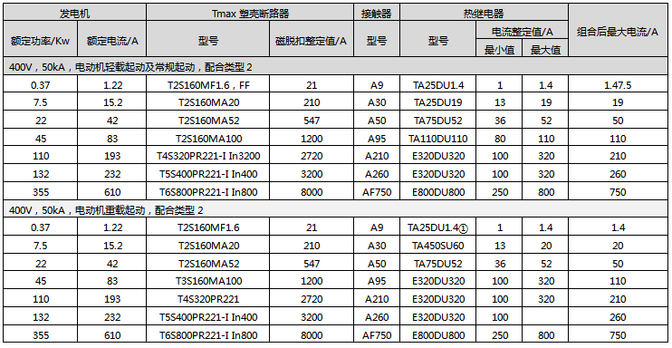 額定電壓為400V短路電流為50kA下，ABB的電動機(jī)輕載和重載直接起動配置方案