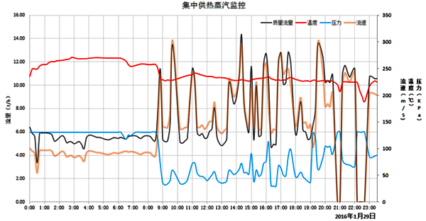 24小時(shí)內(nèi)流量、壓力、溫度、流速變化曲線圖