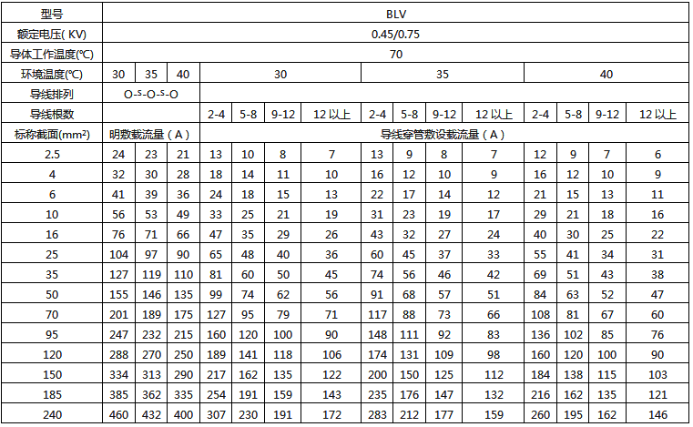 BLV絕緣電線明敷及穿線管時持續(xù)載流量