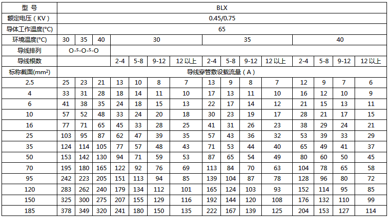BX絕緣電線明敷及穿管時時持續(xù)載流量