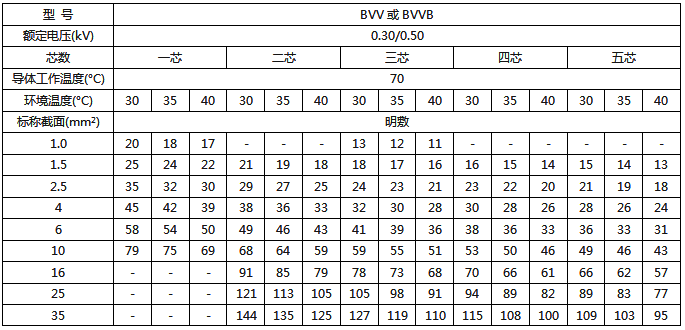 BVV、BVVB絕緣電線明敷時持續(xù)載流量