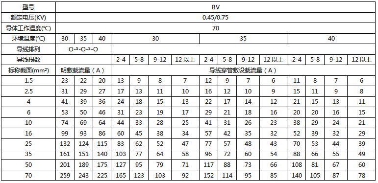 BV絕緣電線明敷及穿管時時持續(xù)載流量