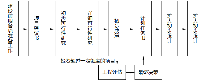 我國采用的項目基本建設流程 我國采用的項目基本建設流程