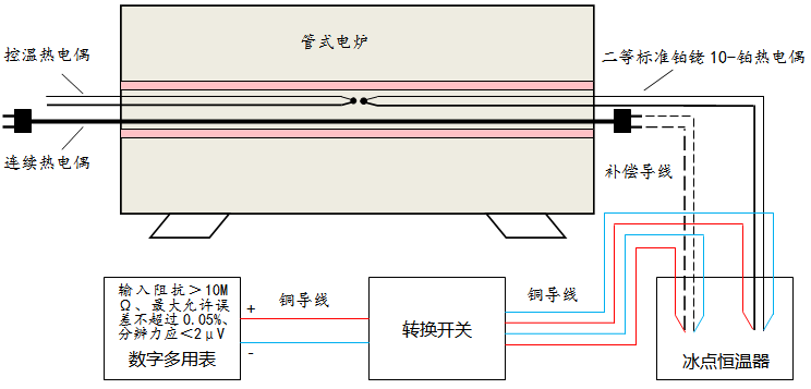 連續(xù)熱電偶均勻性校準(zhǔn)設(shè)備連接示意圖 連續(xù)熱電偶均勻性校準(zhǔn)設(shè)備連接示意圖