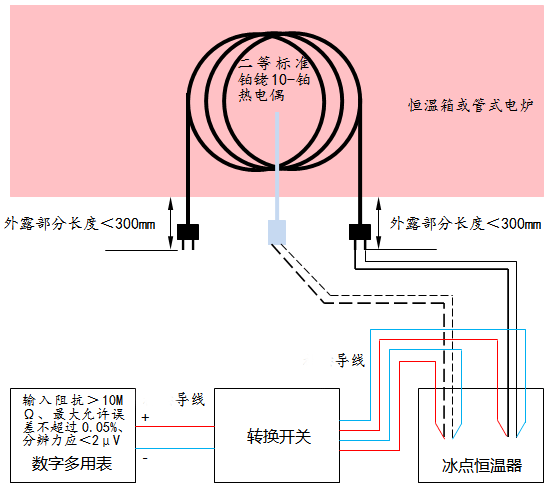 連續(xù)熱電偶校準(zhǔn)設(shè)備連接圖 連續(xù)熱電偶校準(zhǔn)設(shè)備連接圖