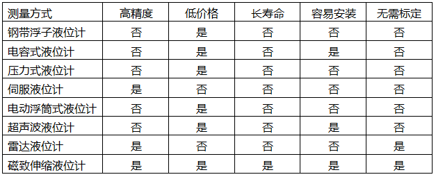 幾種儲(chǔ)罐液位測(cè)量方式對(duì)比表 幾種儲(chǔ)罐液位測(cè)量方式對(duì)比表