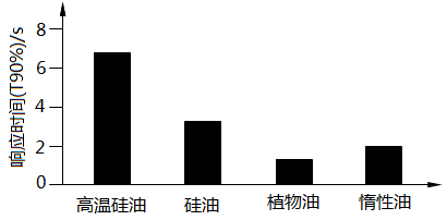填充液響應(yīng)時間 填充液響應(yīng)時間
