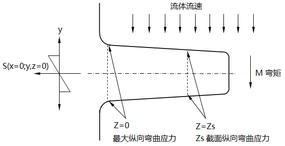 最大流向彎曲應(yīng)力示意圖 最大流向彎曲應(yīng)力示意圖