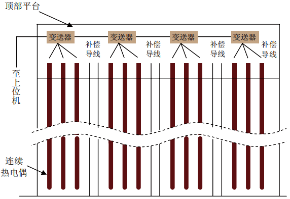 高強(qiáng)度連續(xù)熱電偶儲(chǔ)煤倉系統(tǒng)圖 高強(qiáng)度連續(xù)熱電偶儲(chǔ)煤倉系統(tǒng)圖