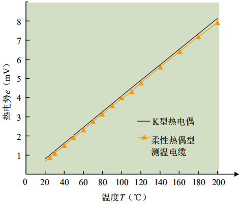 連續(xù)熱電偶熱電勢(shì)-溫度特性 連續(xù)熱電偶熱電勢(shì)-溫度特性