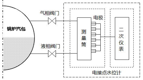 電接點(diǎn)水位計(jì)系統(tǒng)工作原理框圖 電接點(diǎn)水位計(jì)系統(tǒng)工作原理框圖