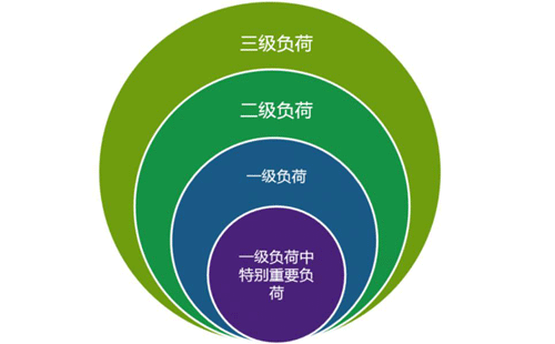 儀表及控制系統(tǒng)供電負(fù)荷分級(jí) 儀表及控制系統(tǒng)供電負(fù)荷分級(jí)
