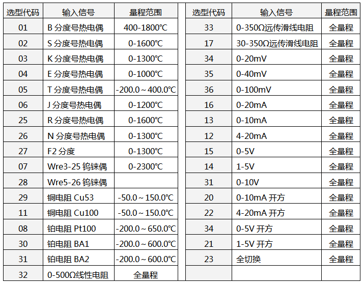 儀表輸入類(lèi)型 儀表輸入類(lèi)型
