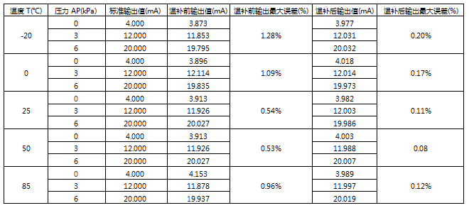 衛(wèi)生型差壓式流量計溫度補償測試記錄 衛(wèi)生型差壓式流量計溫度補償測試記錄