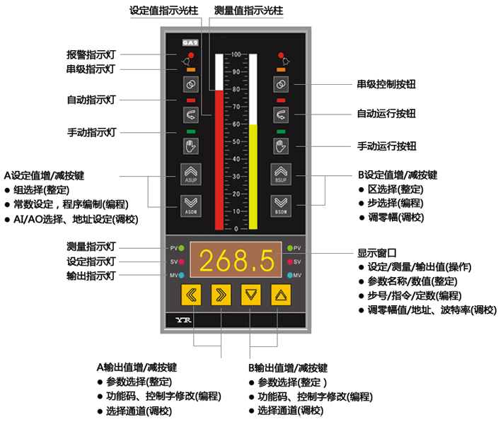多回路可編程調(diào)節(jié)器YR-GA2面板示意圖 多回路可編程調(diào)節(jié)器YR-GA2面板示意圖