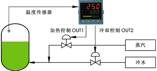 人工智能調節(jié)器用于加熱/制冷雙控制輸出示意圖 人工智能調節(jié)器用于加熱/制冷雙控制輸出示意圖
