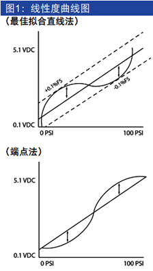 壓力變送器線性度曲線圖 壓力變送器線性度曲線圖