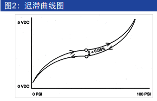 壓力變送器遲滯曲線圖 壓力變送器遲滯曲線圖